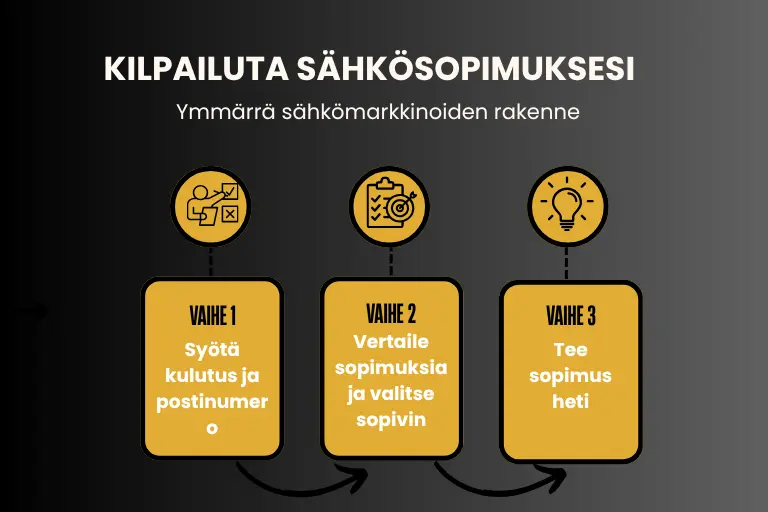 Sähkön kilpailutus onnistuu kolmessa helpossa vaiheessa Sähkön kilpailutus