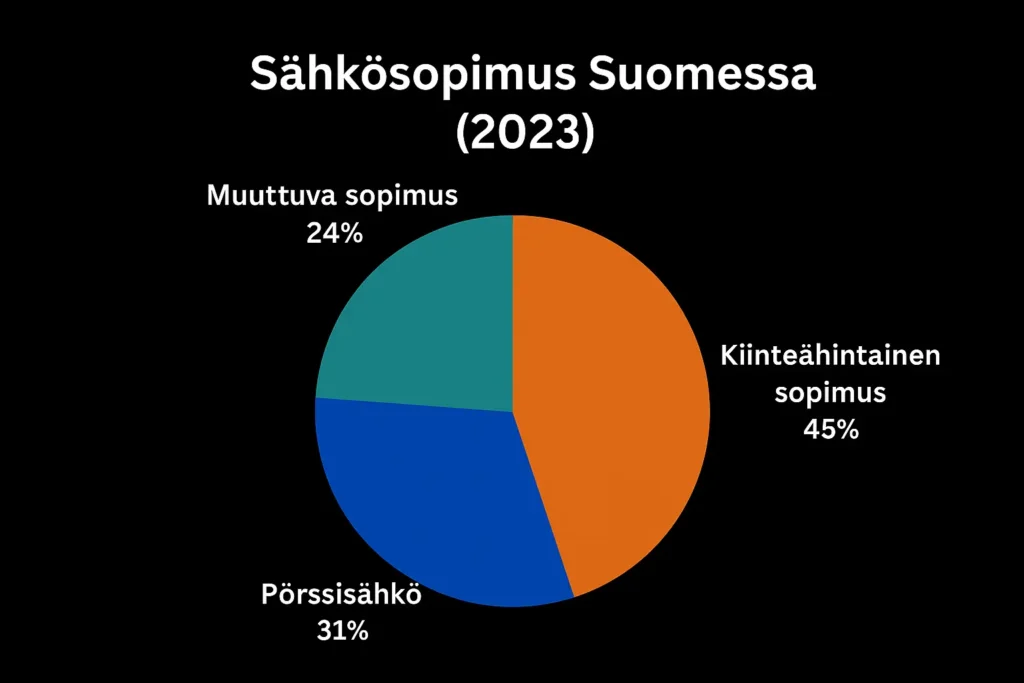 Sähkösopimukset Suomessa – vertailu ja hinnat 2025 1 Sähkösopimukset Suomessa-Sähkösopimukset ja niiden jakauma 2023